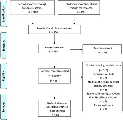 Combining neoadjuvant chemotherapy with PD-1/PD-L1 inhibitors for locally advanced, resectable gastric or gastroesophageal junction adenocarcinoma: A systematic review and meta-analysis